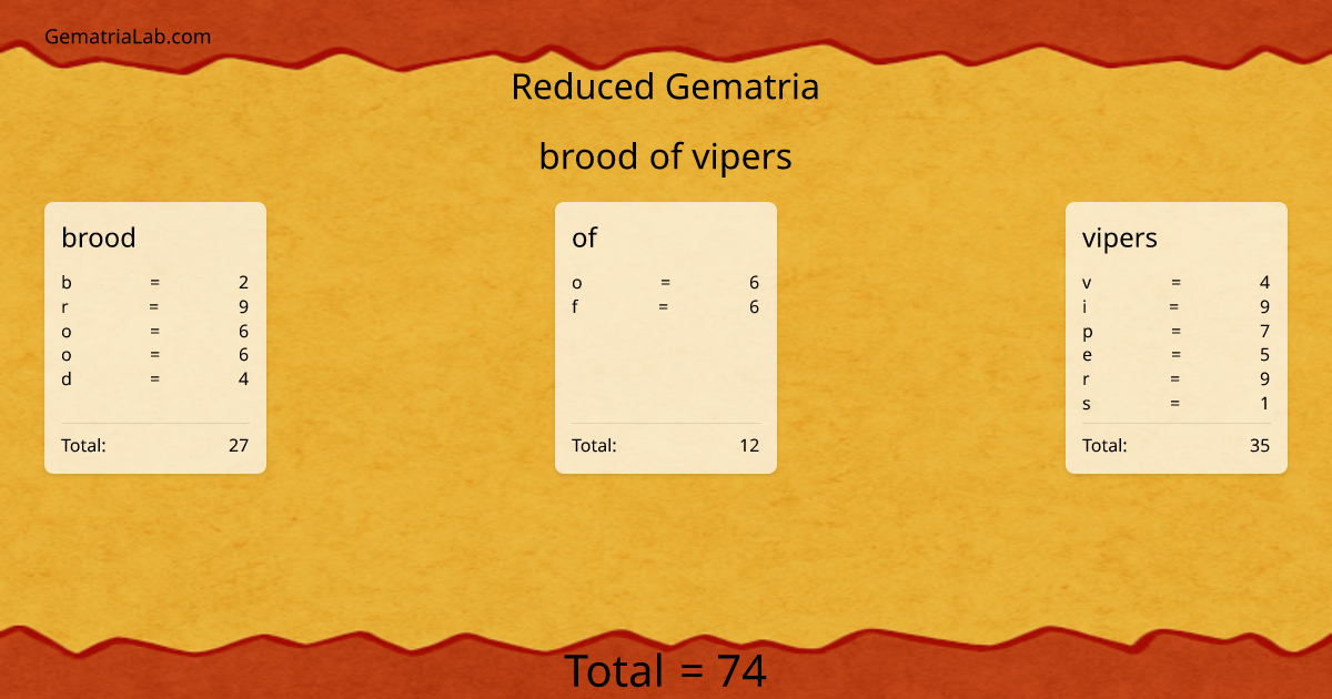 brood of vipers in reduced Gematria